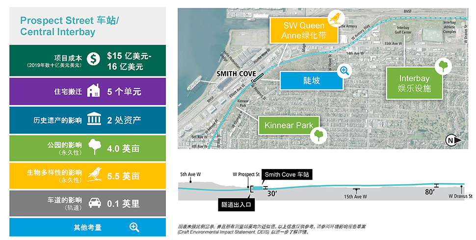 The slide is labeled Prospect Street Station/Central Interbay and includes a single column table with seven rows on the left and the alternative route map to the right, with a cross-section cutaway below. The table has the following information. Row 1: Project cost (2019 in billions) is $1.5 to 1.6 billion. Row 2: 5 residential unit displacements. Row 3: Two historic properties affected. Row 4: 4.5 acres of parkland permanently affected. Row 5: 5.7 acres of biodiversity permanently affected. Row 6: 0.1 Miles of Roadway (Guideway) affected. Row 7: Other considerations. Text below the cross-section cutaway reads: Diagrams are not to scale and all measurements are appropriate. The above information is for illustration only. Please refer to DEIS for further detail. The map to the right is overlayed with four callout boxes. One callout box has a bird icon, which indicates permanent biodiversity effects. It is pointing at an area along the proposed route and the text reads “SW Queen Anne Greenbelt.” Two callout boxes have a tree icon, which indicates permanent park effects. The first callout box is pointing at Kinnear Park and the text reads “Kinnear Park.” The second box is pointing at the Interbay Golf Center and the text reads “Interbay recreation facilities.” One callout box has a magnifying glass icon, which indicates other project considerations. It is pointing at the proposed station location and the text reads “Steep slopes.”
